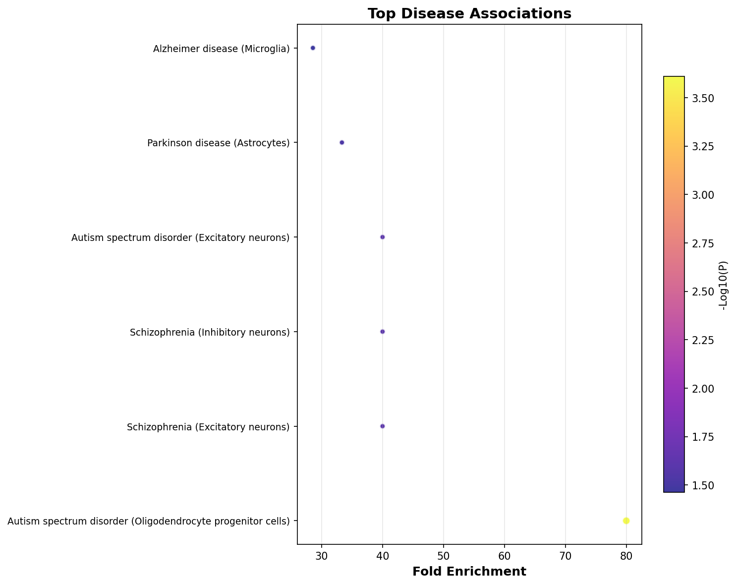 Top Disease Associations