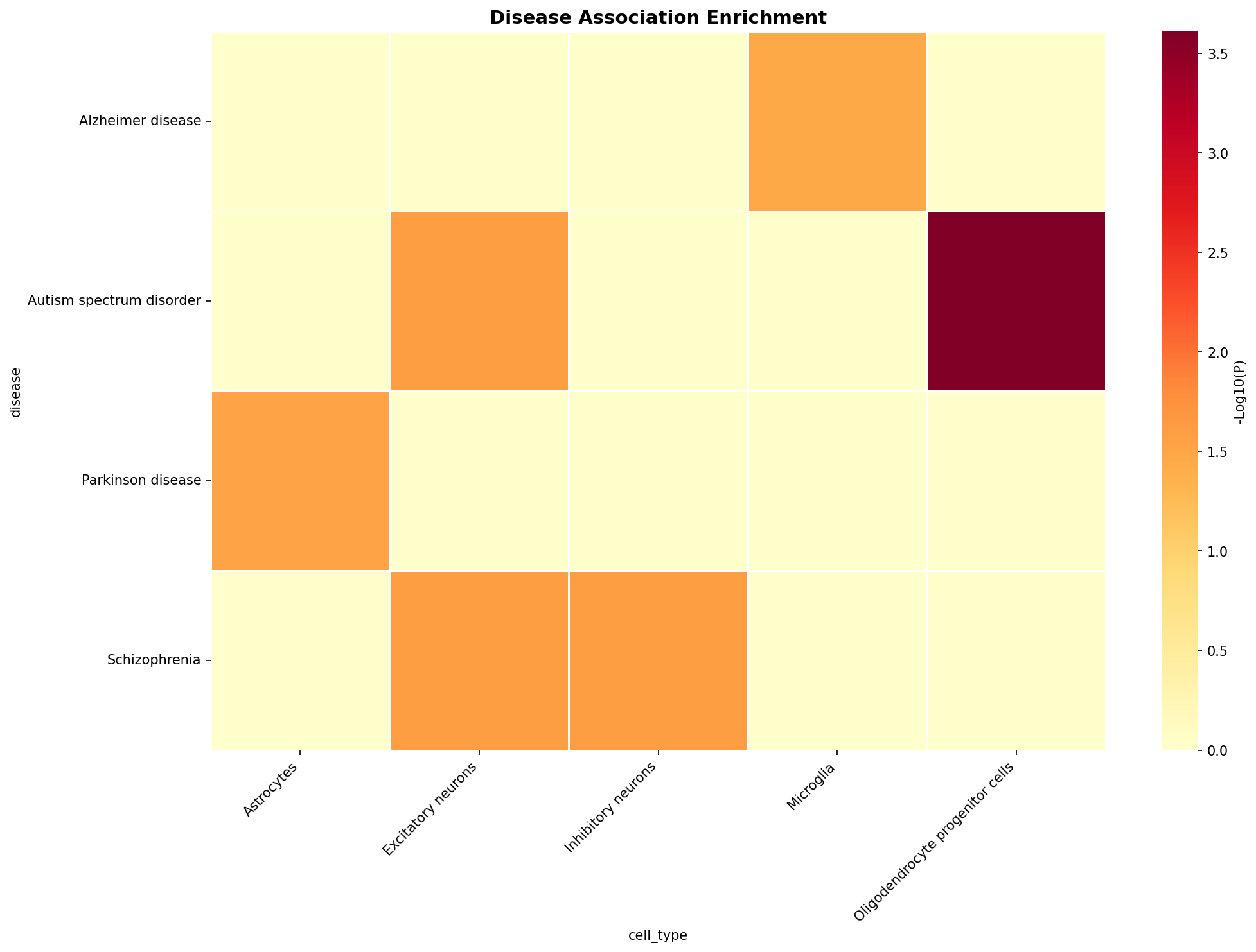 Disease Association Heatmap