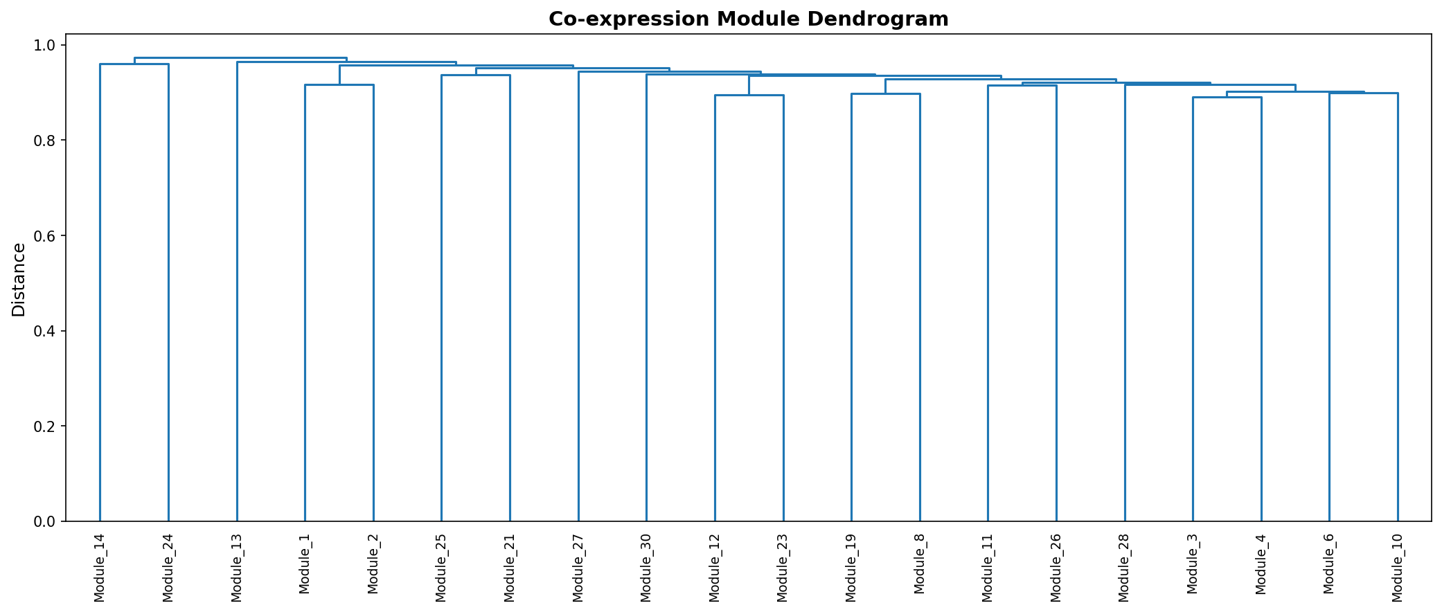 Module Dendrogram