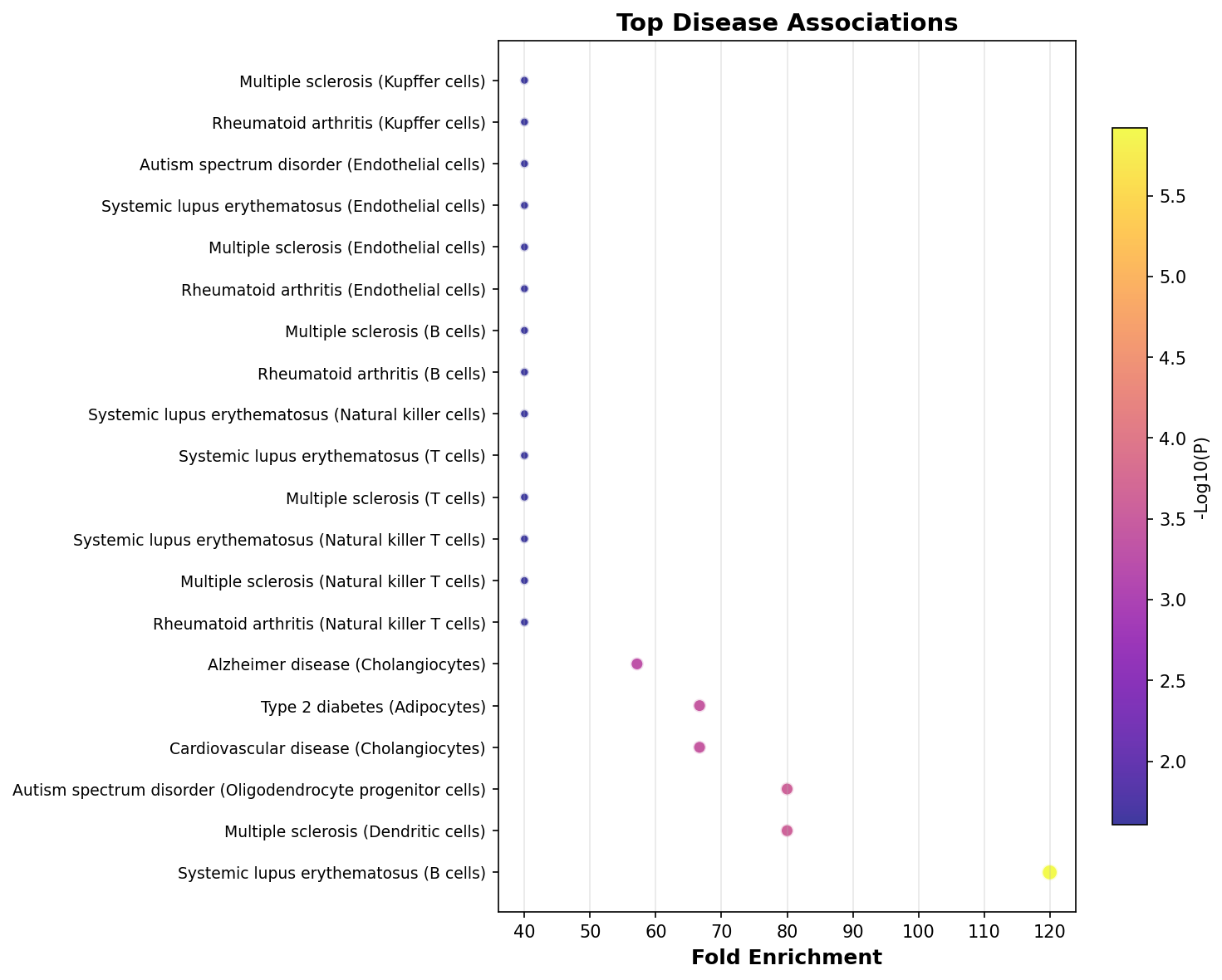 Top Disease Associations