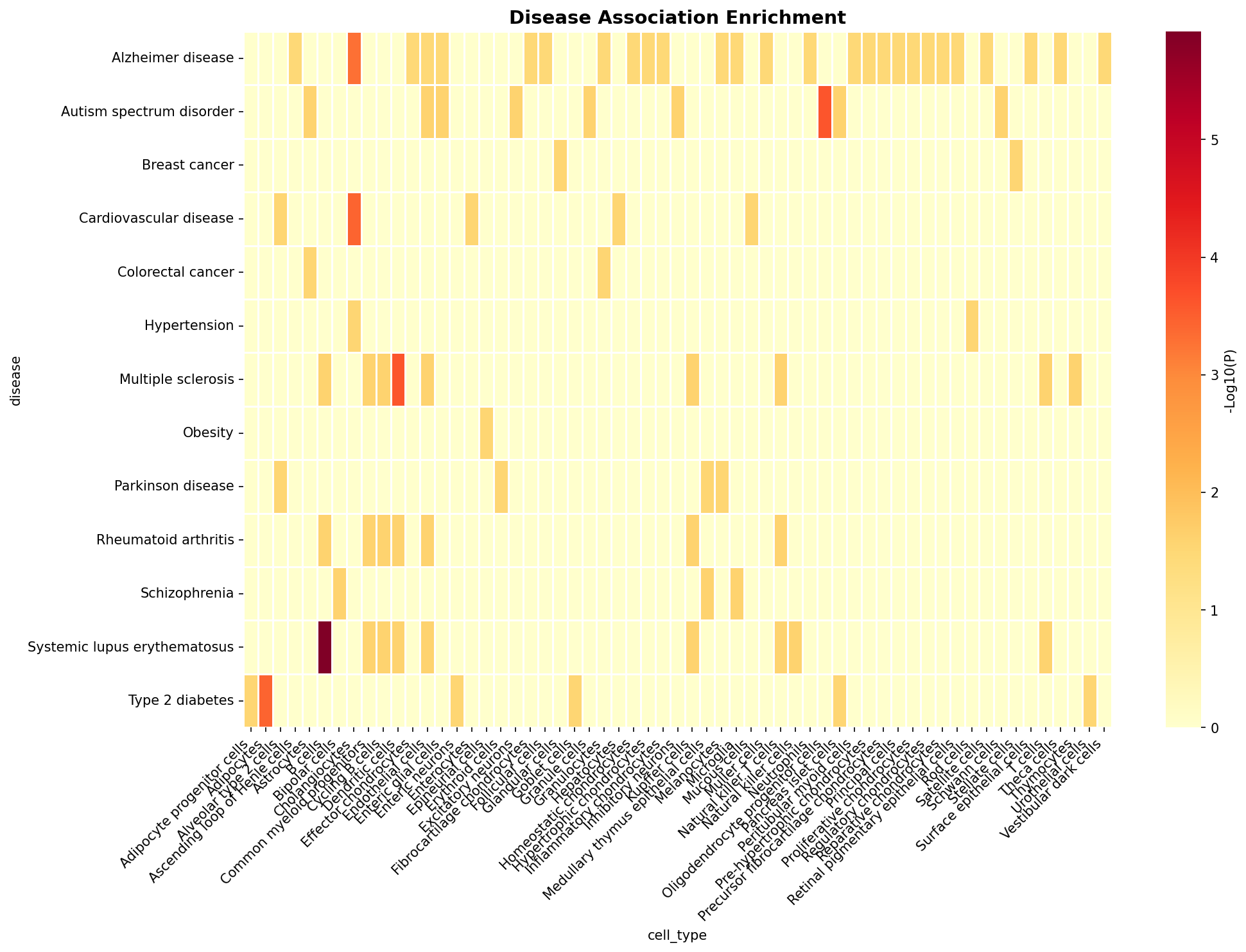 Disease Association Heatmap