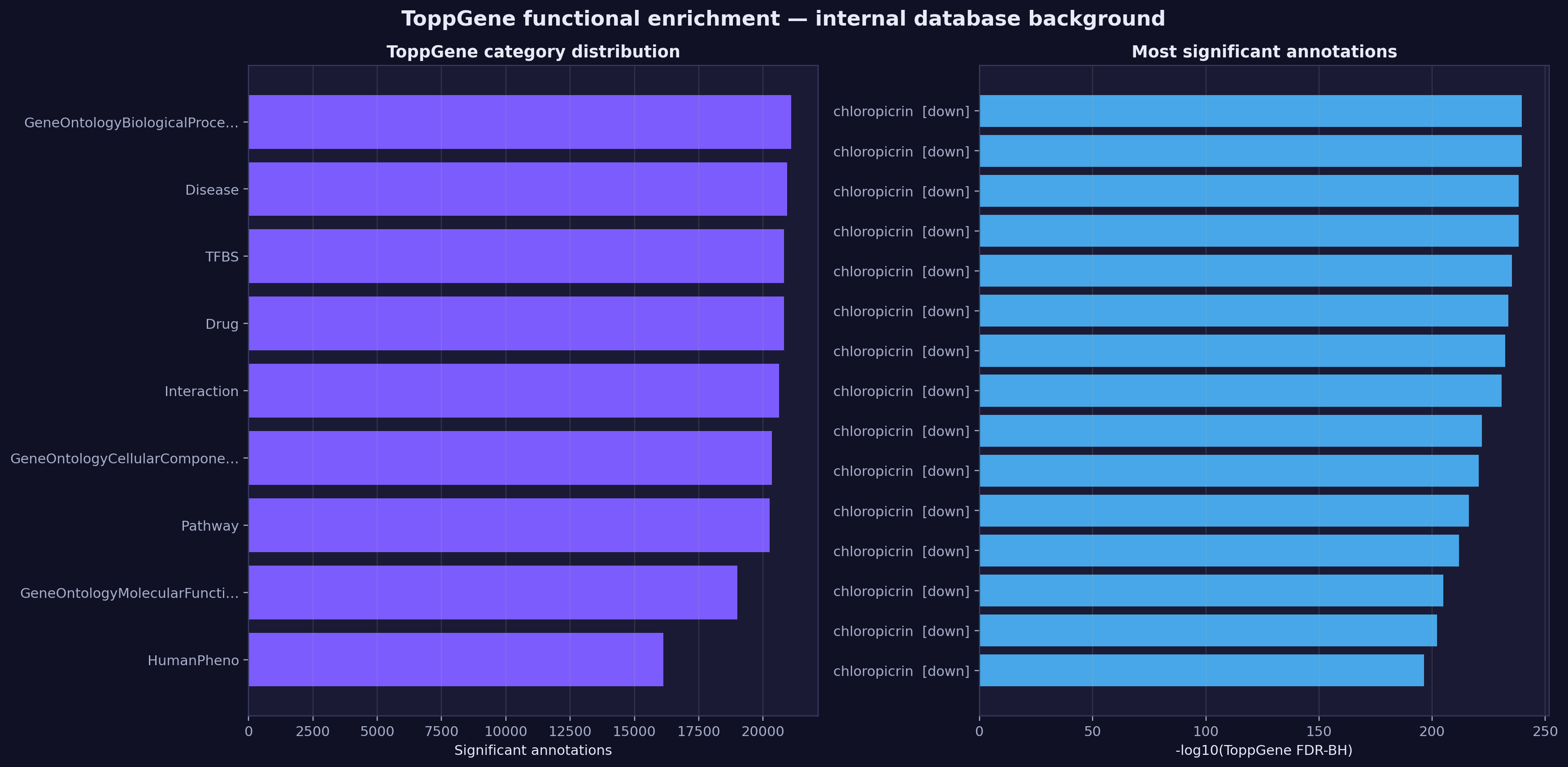 ToppGene Functional Summary