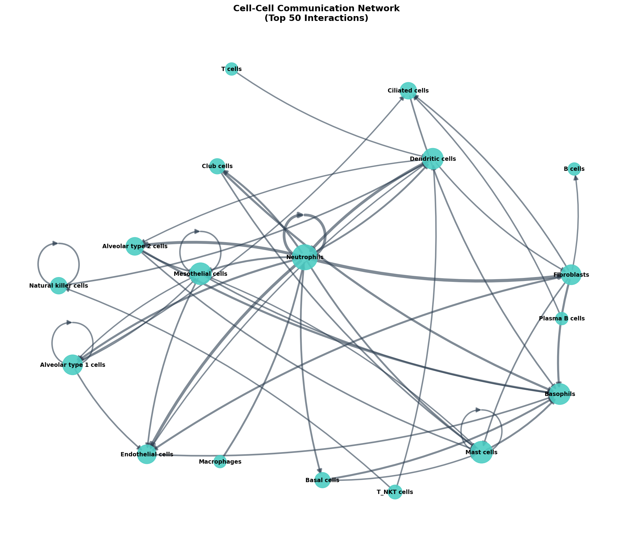 Communication Network