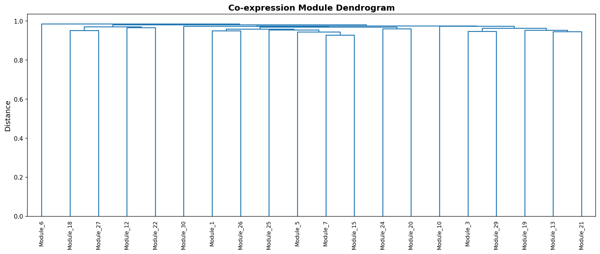Module Dendrogram
