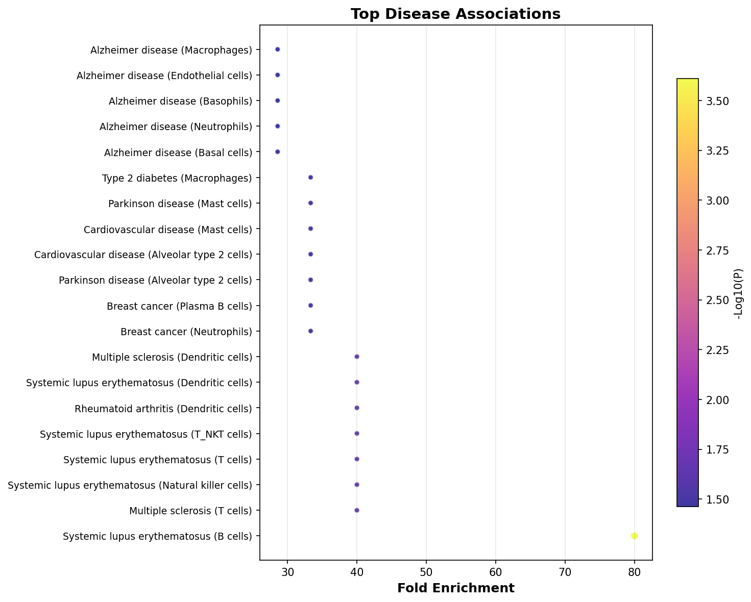 Top Disease Associations