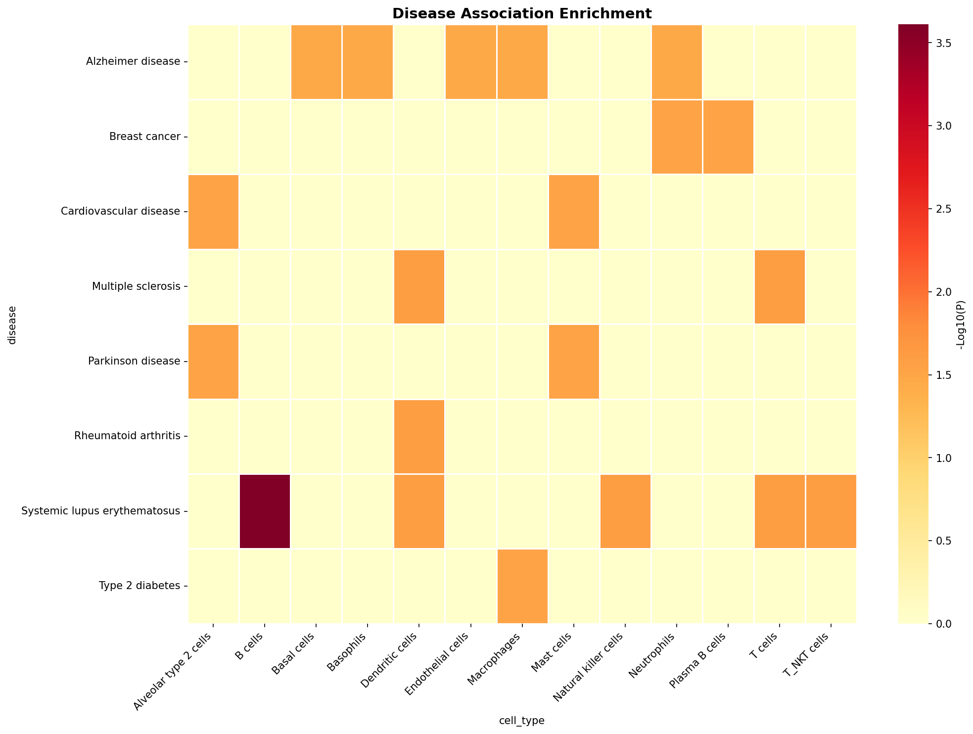 Disease Association Heatmap