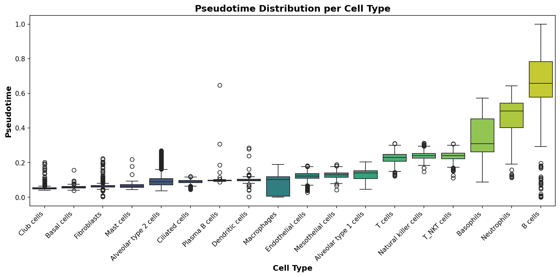 Pseudotime Distribution
