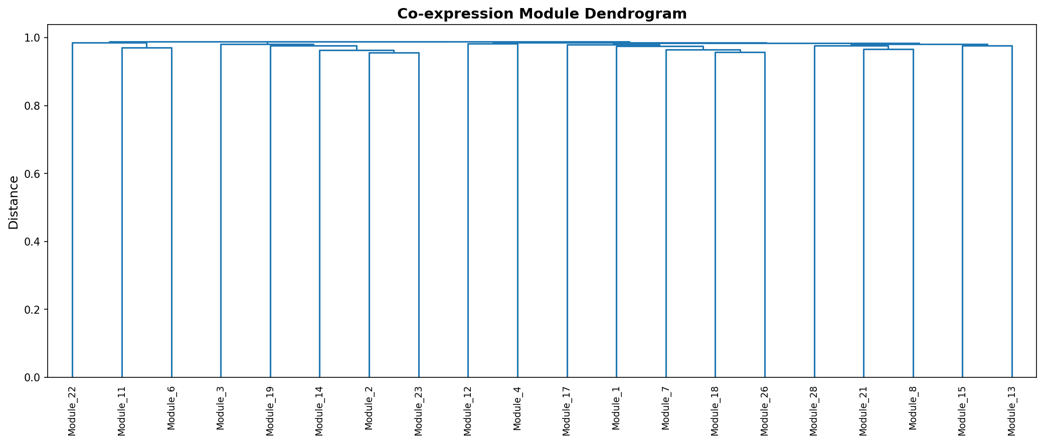 Module Dendrogram