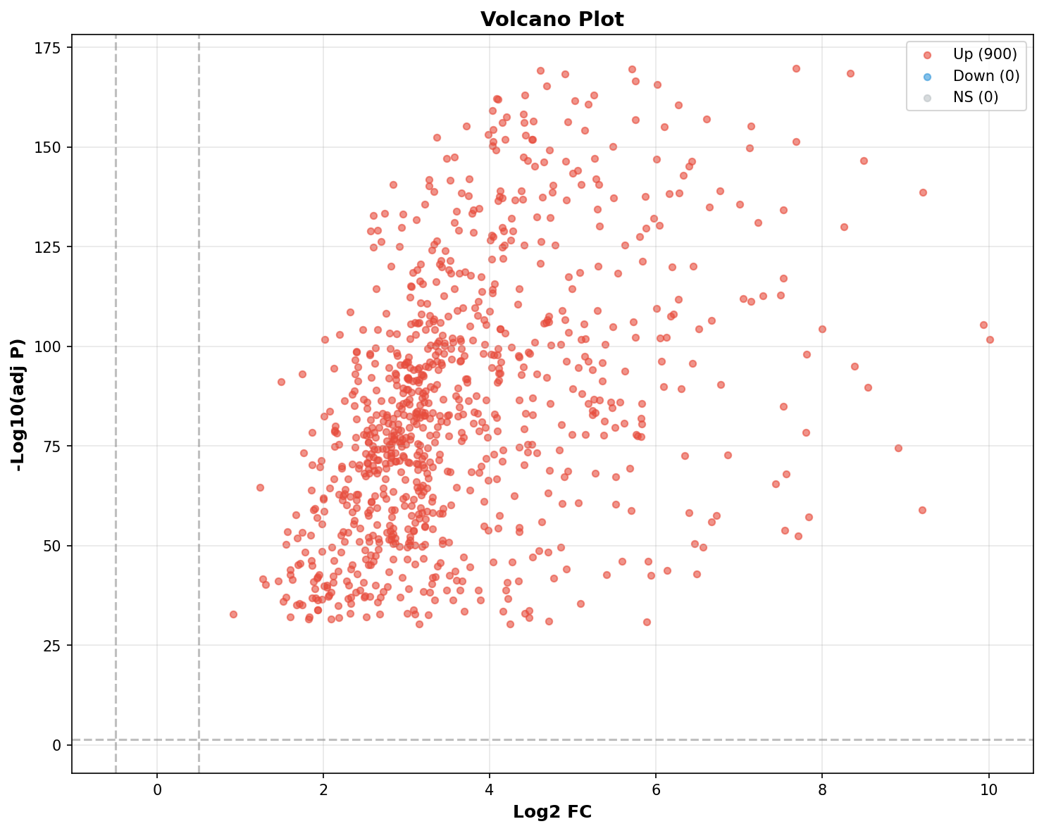 Marker Ranking Volcano Plot