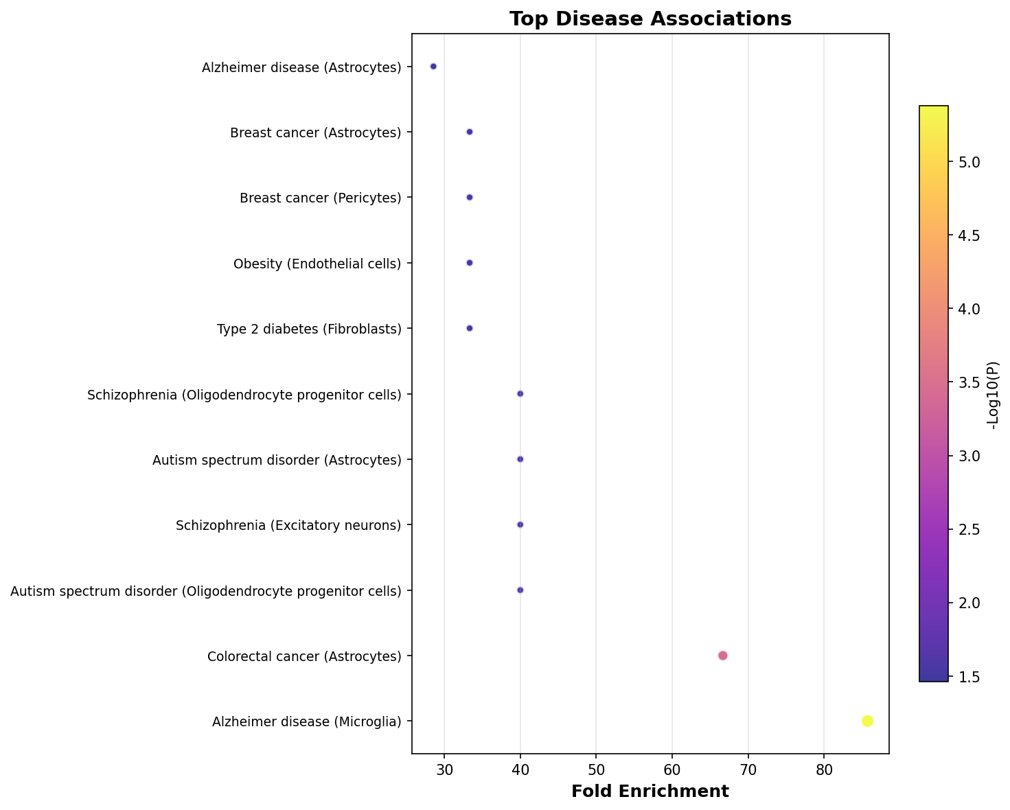 Top Disease Associations