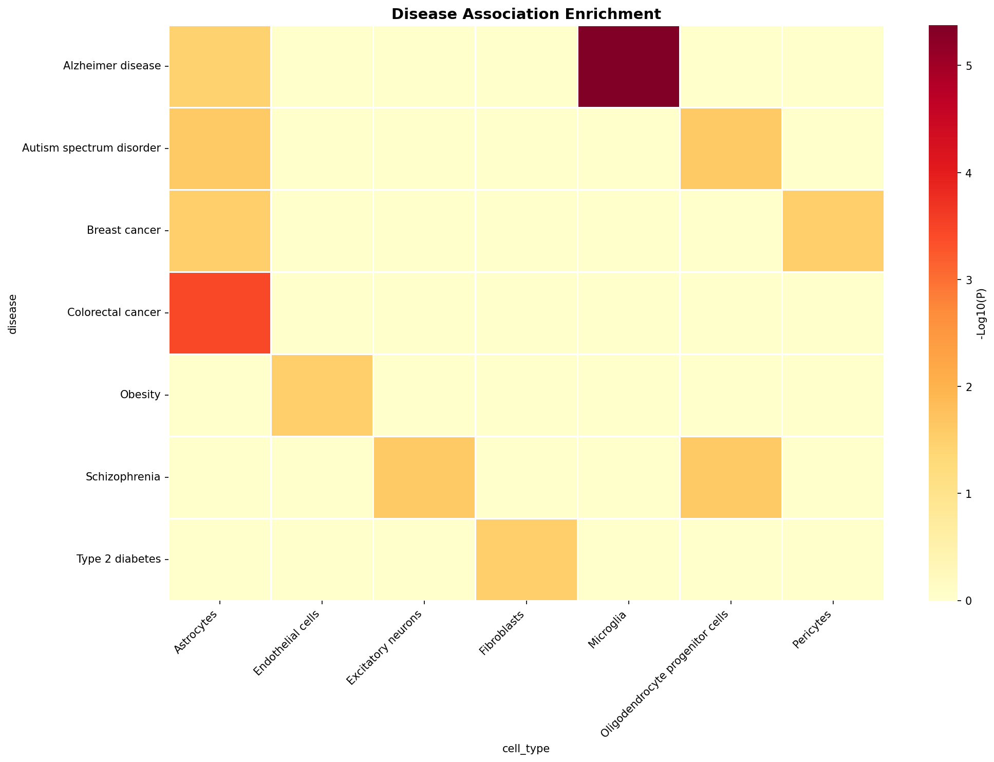 Disease Association Heatmap