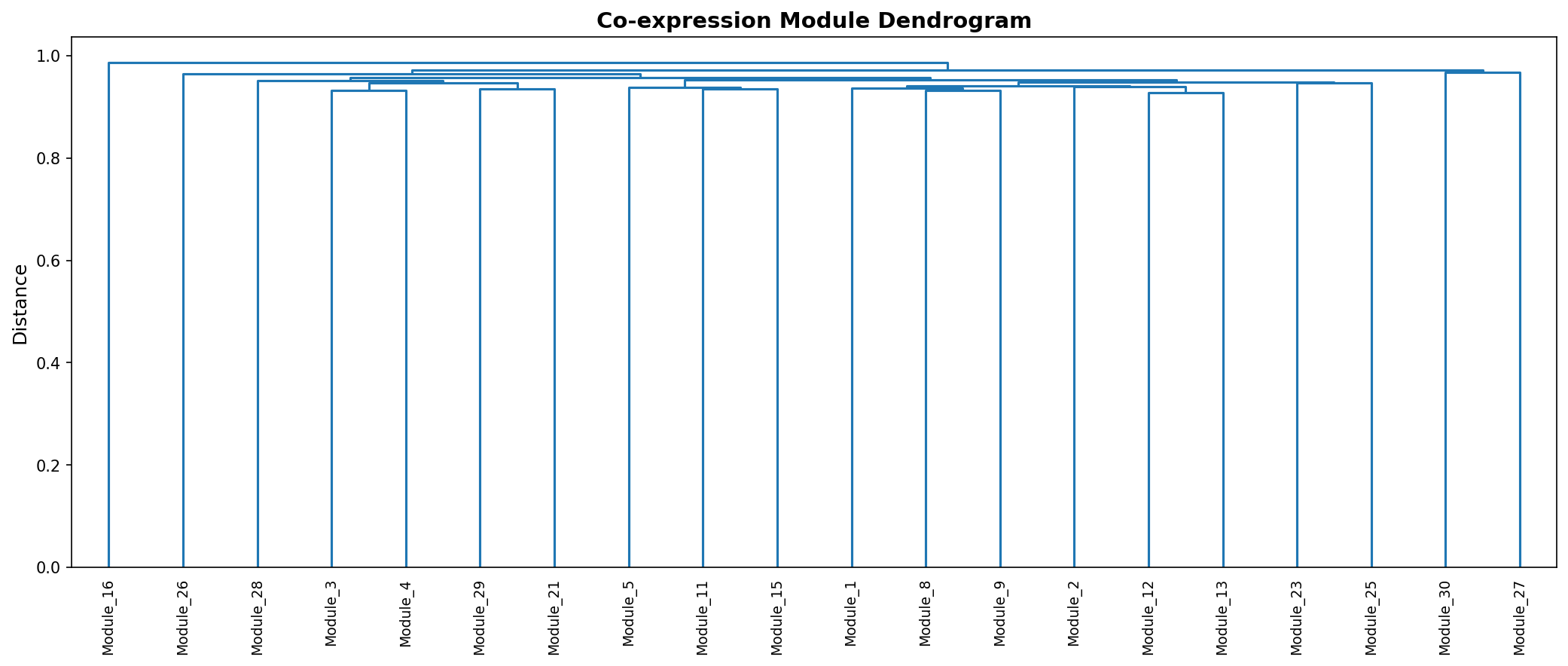 Module Dendrogram