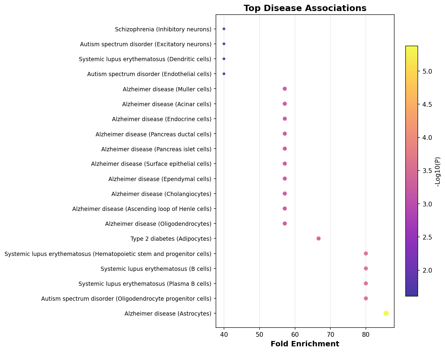 Top Disease Associations