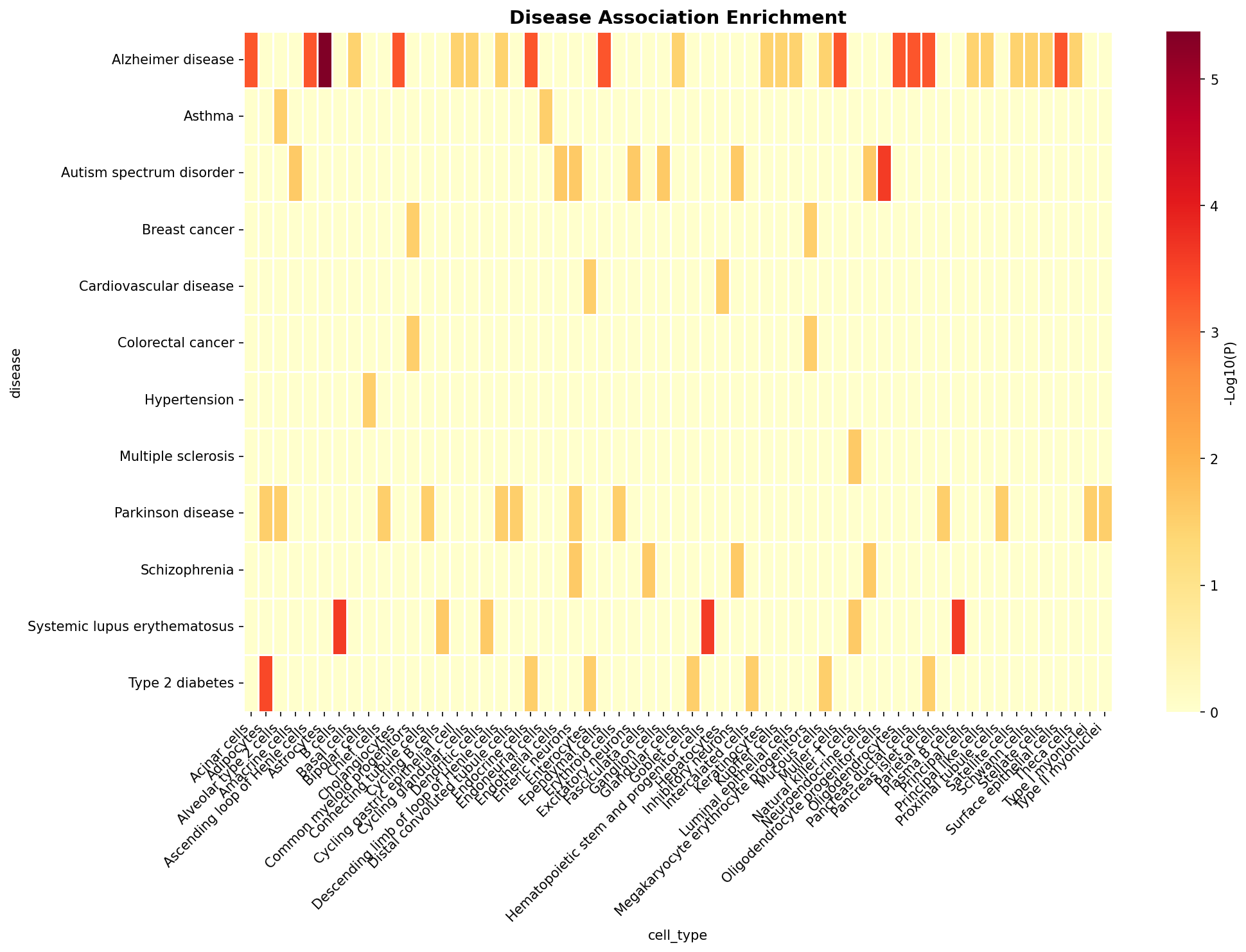 Disease Association Heatmap