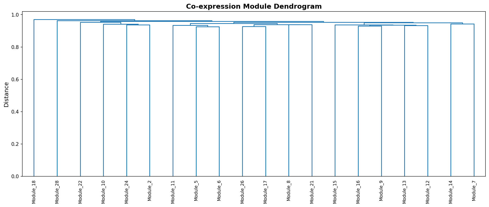 Module Dendrogram