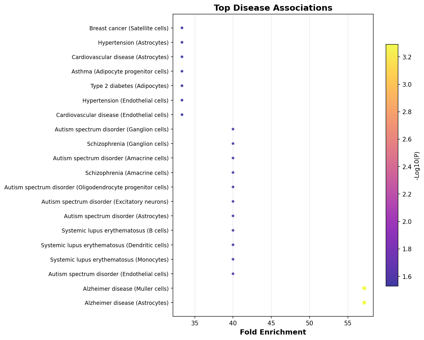 Top Disease Associations