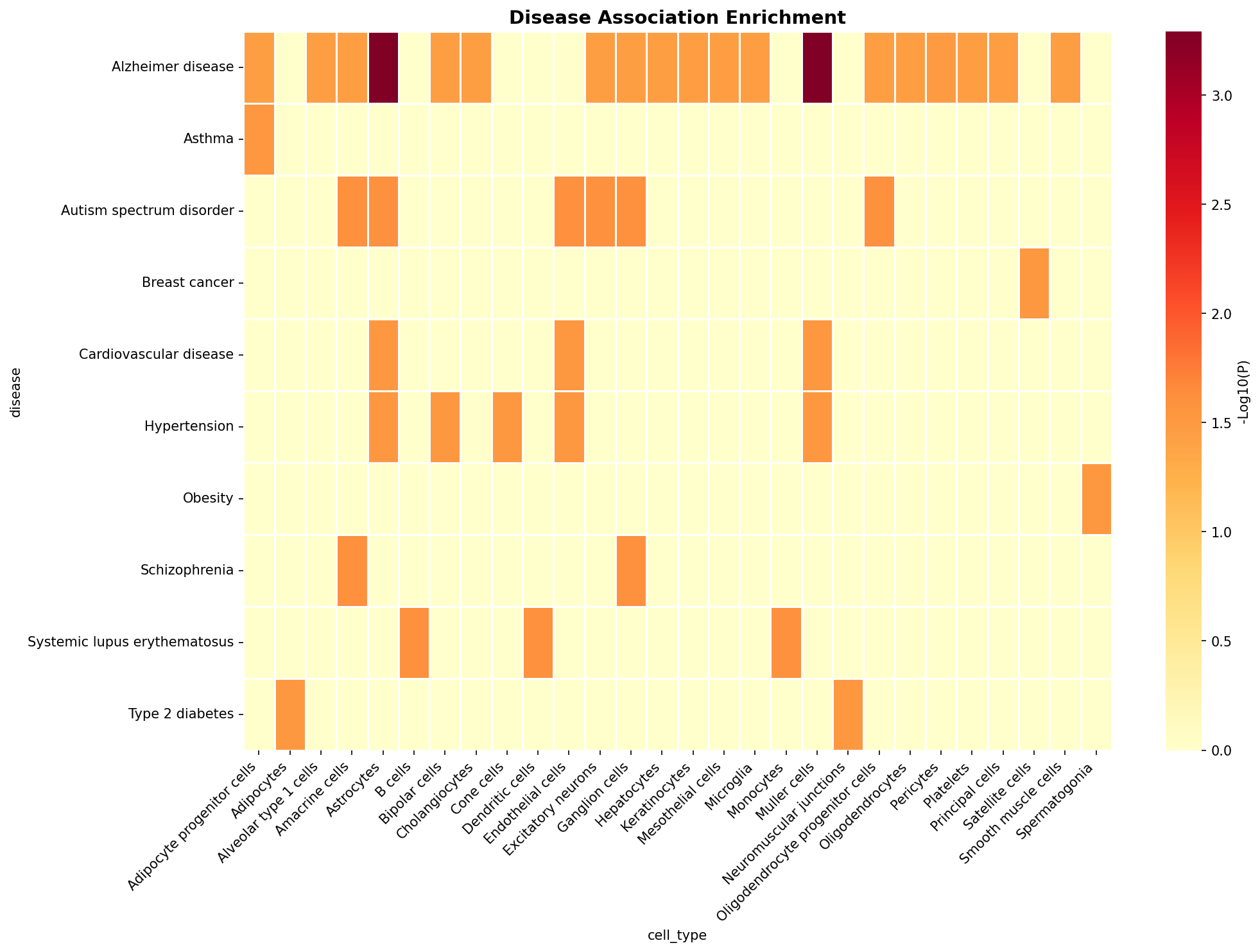Disease Association Heatmap