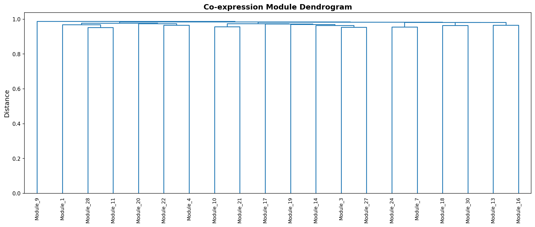 Module Dendrogram