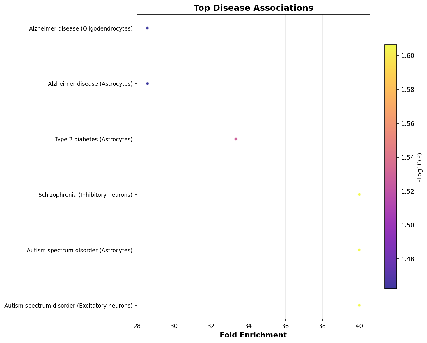 Top Disease Associations