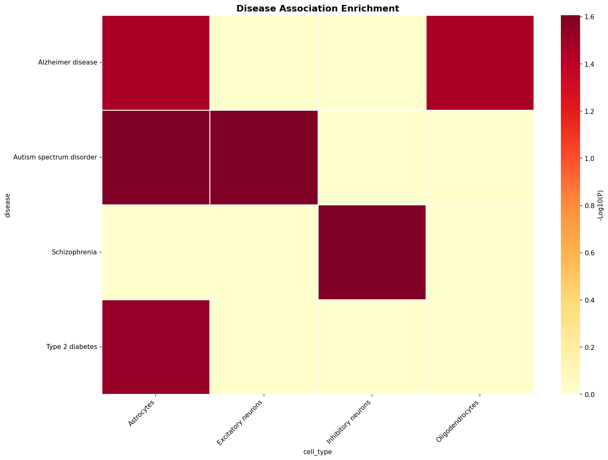 Disease Association Heatmap