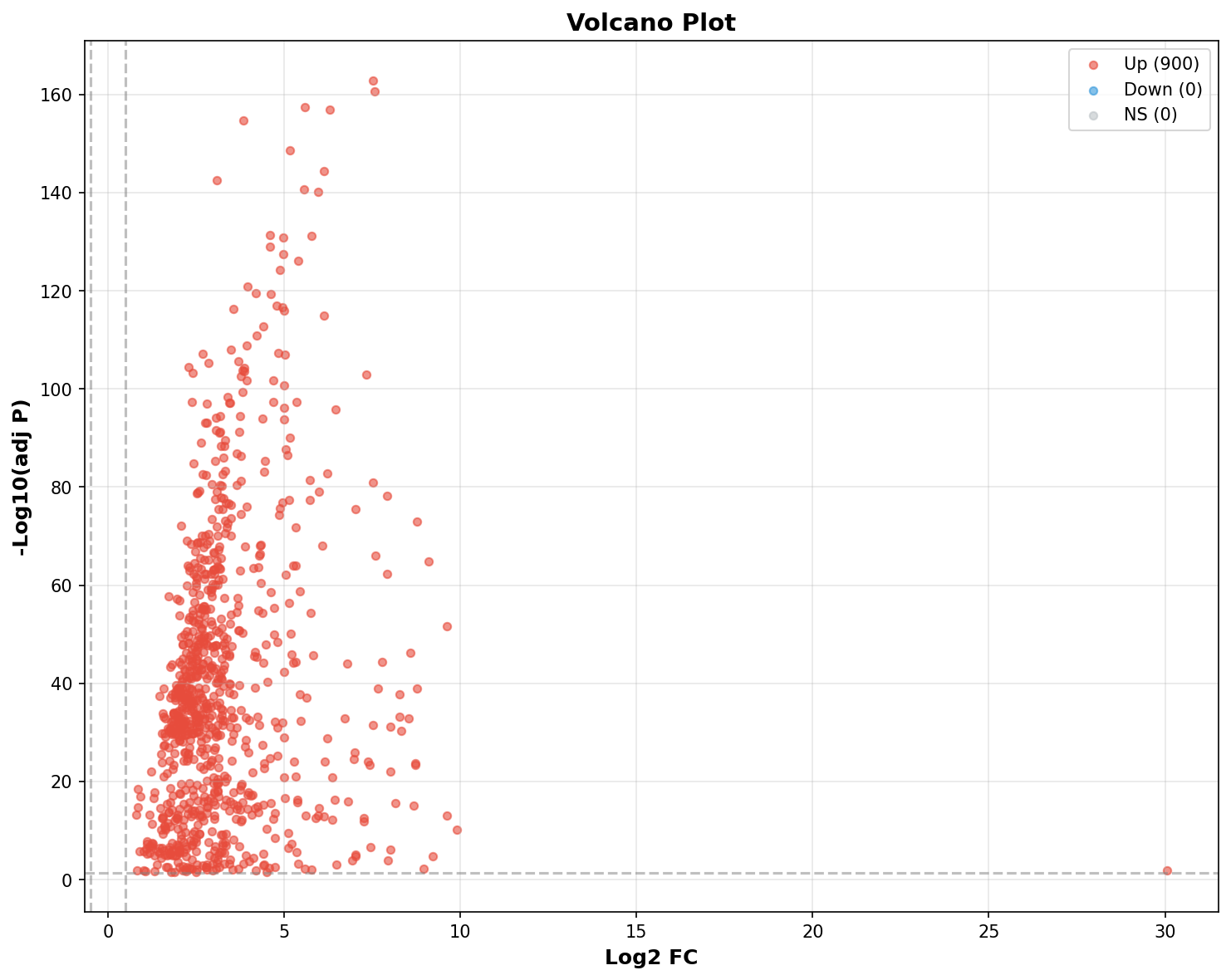 Marker Ranking Volcano Plot