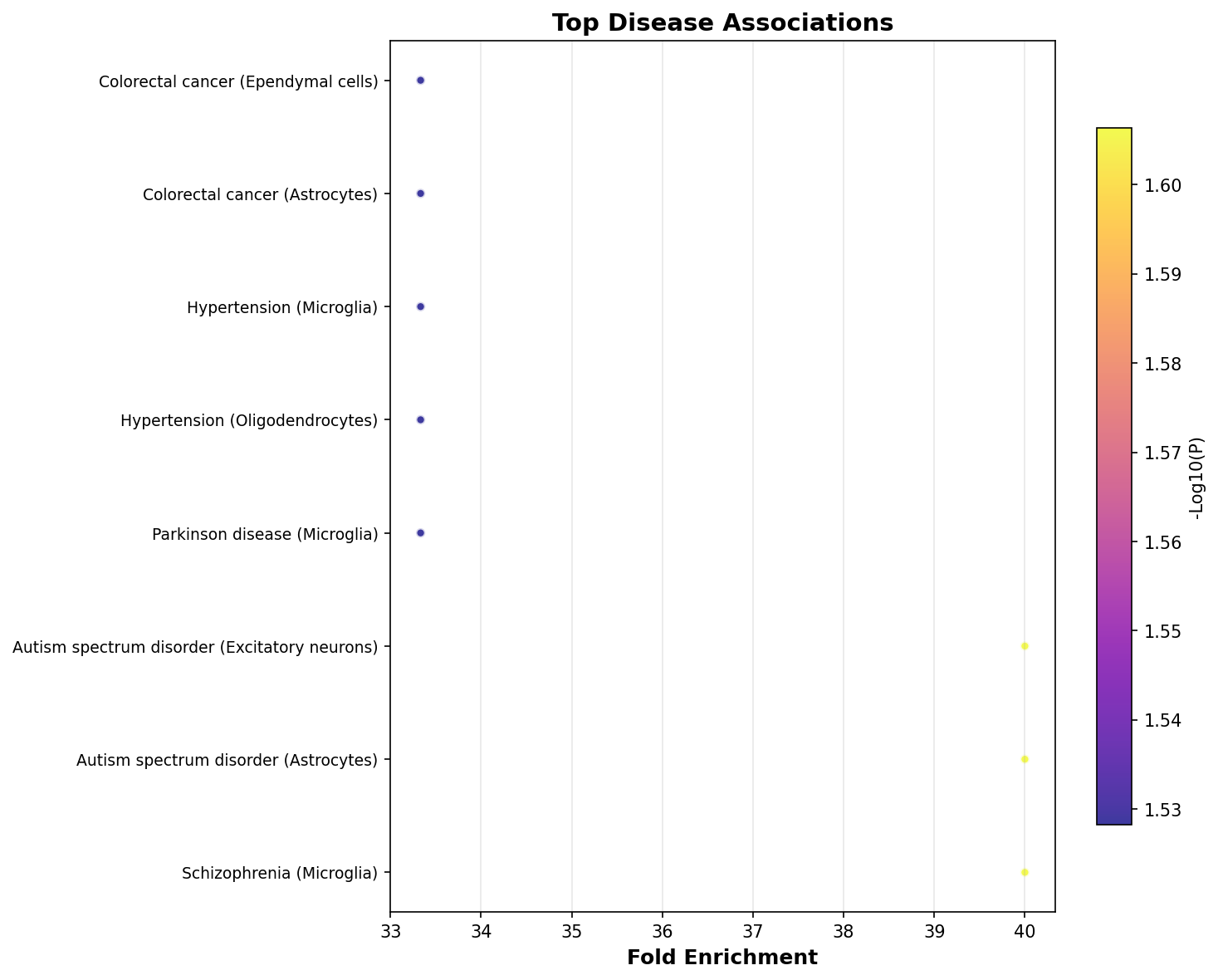 Top Disease Associations