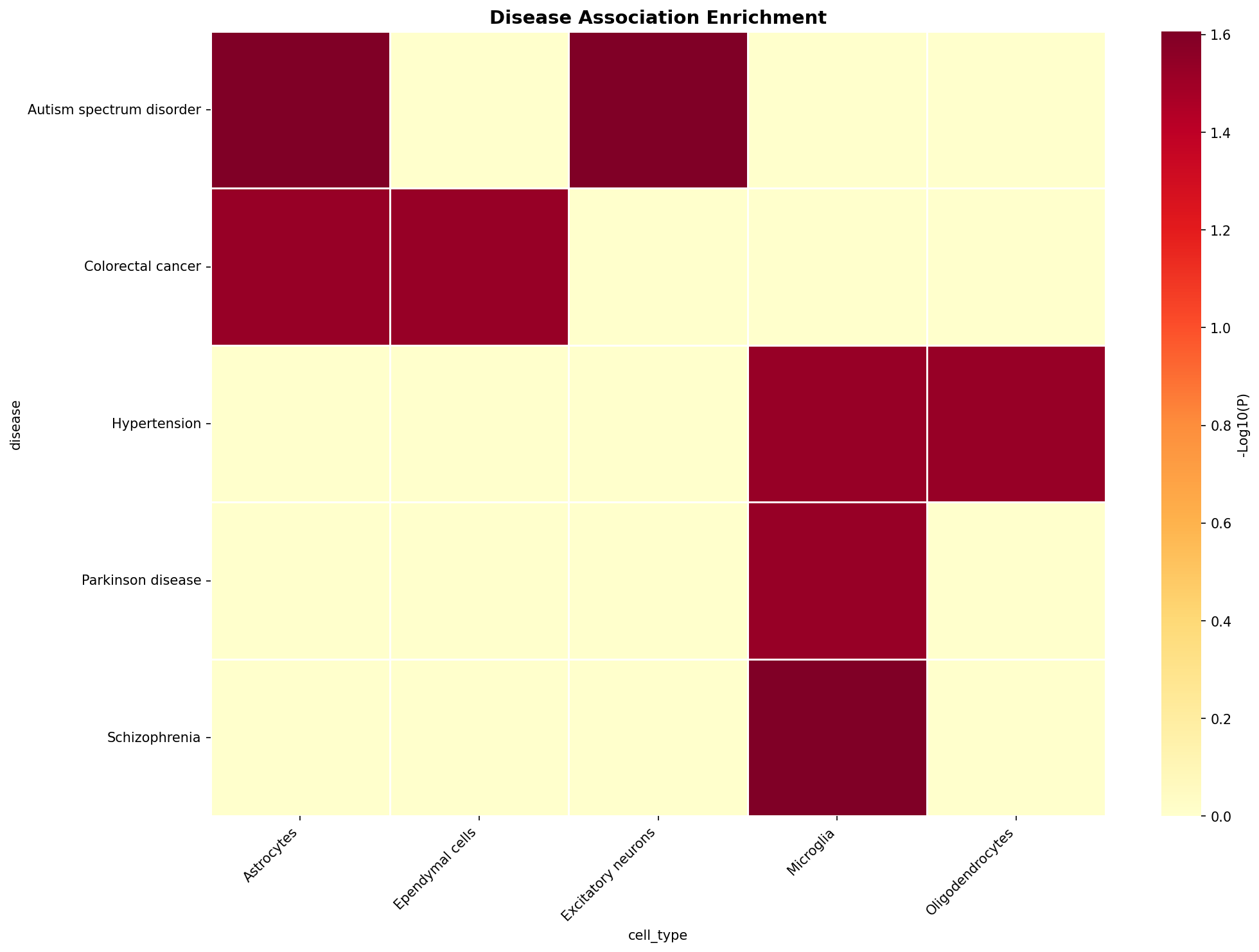 Disease Association Heatmap