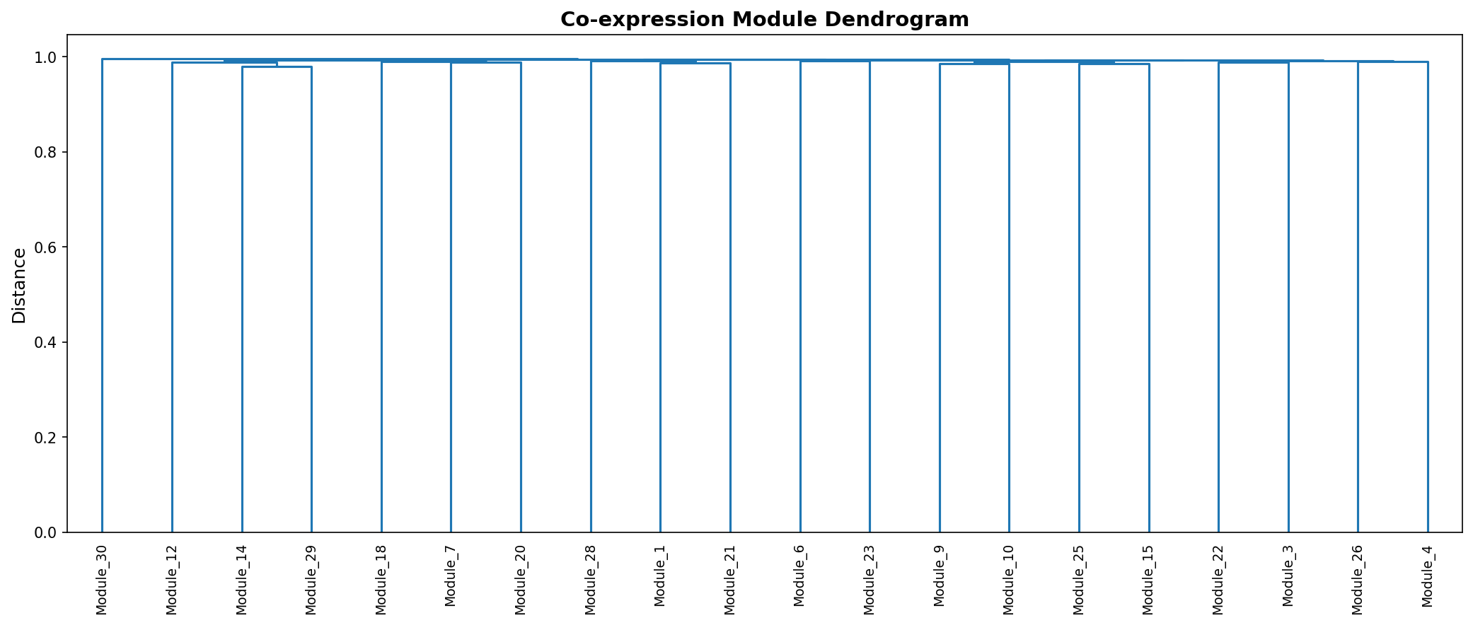 Module Dendrogram