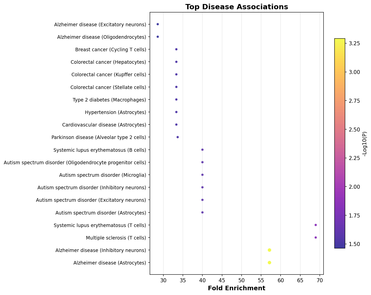 Top Disease Associations