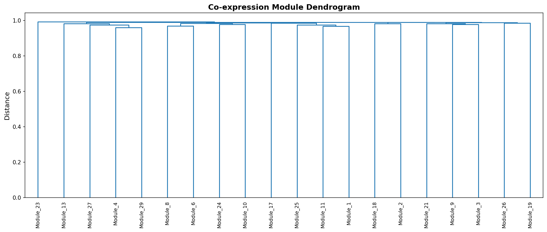 Module Dendrogram