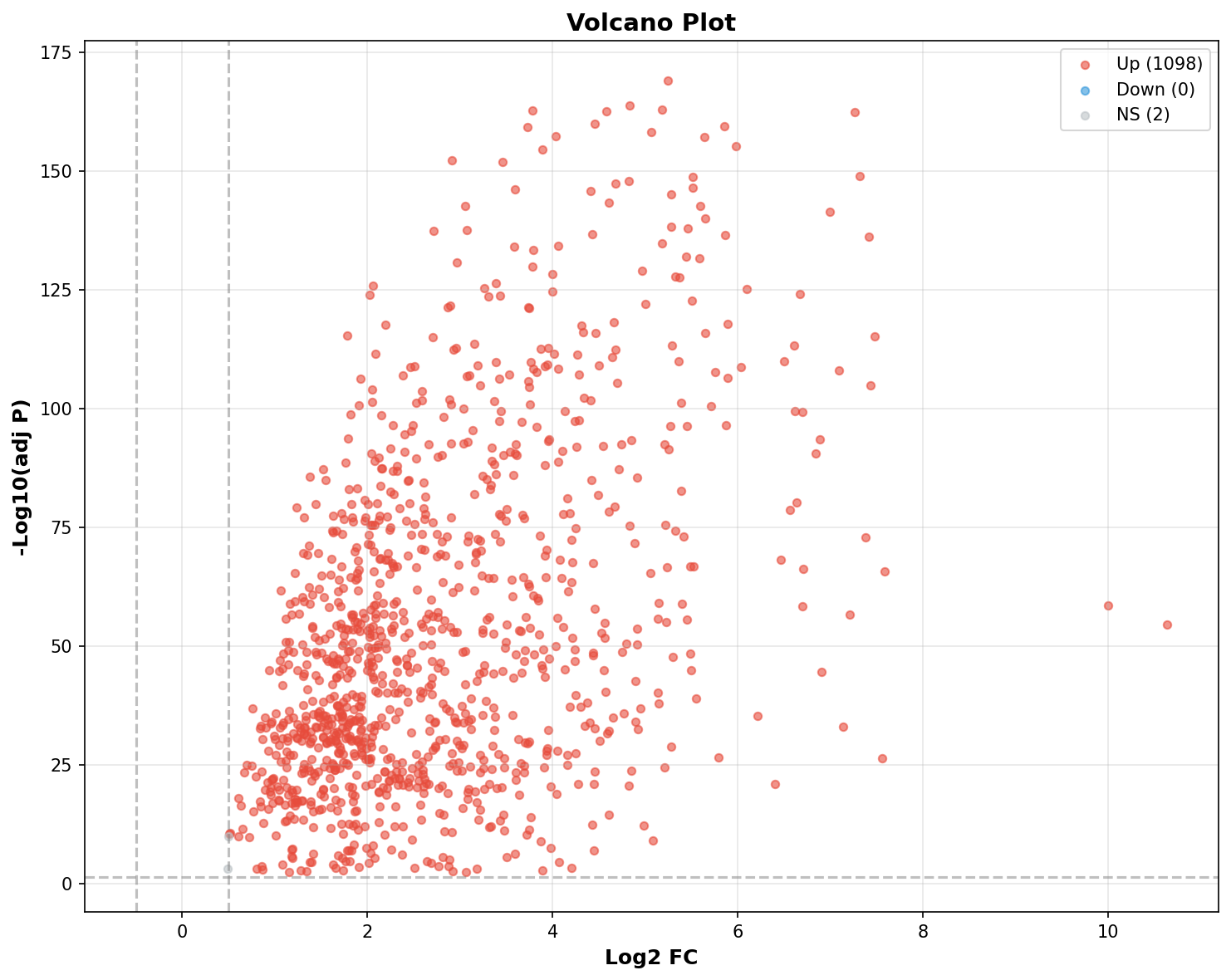 Marker Ranking Volcano Plot