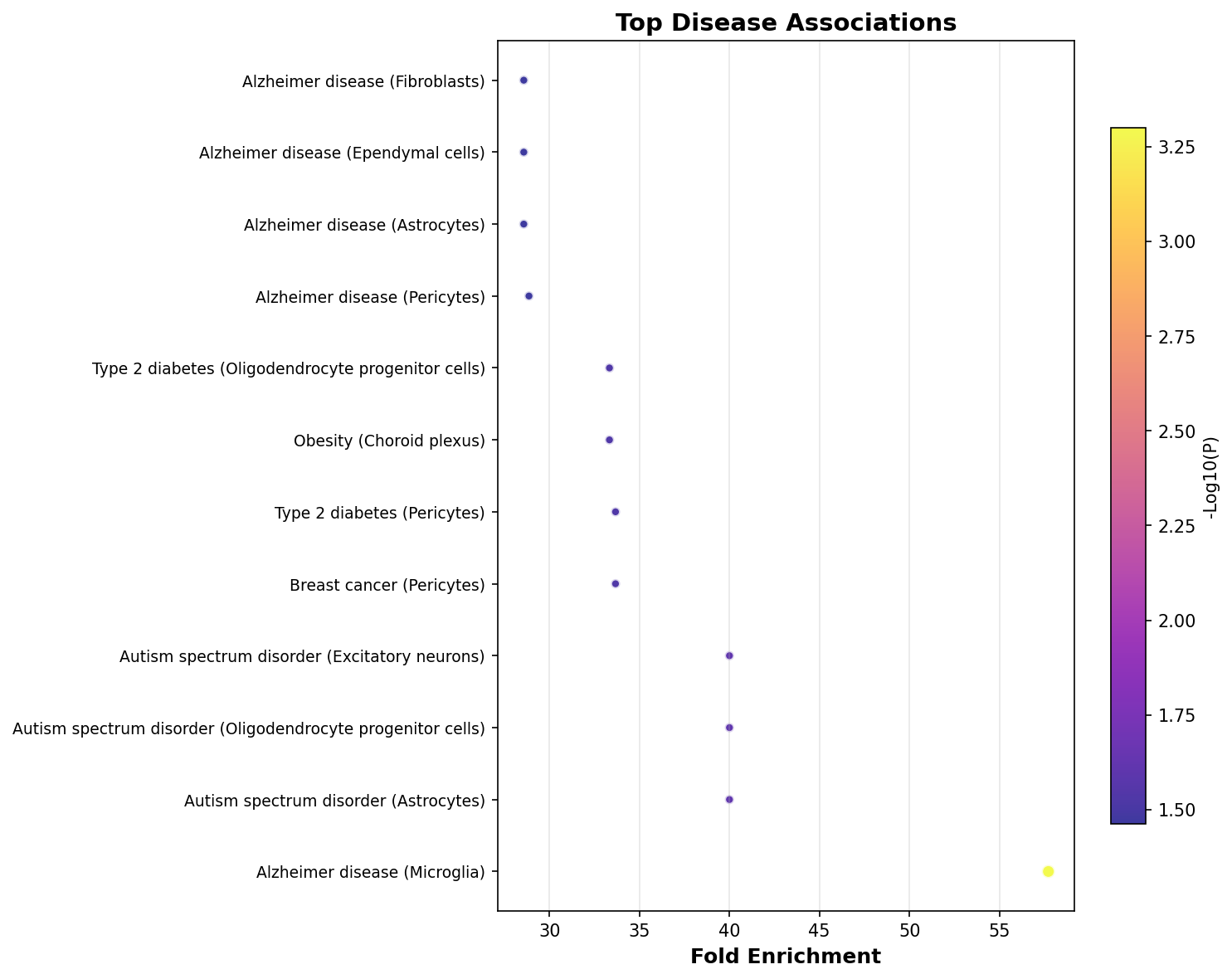 Top Disease Associations