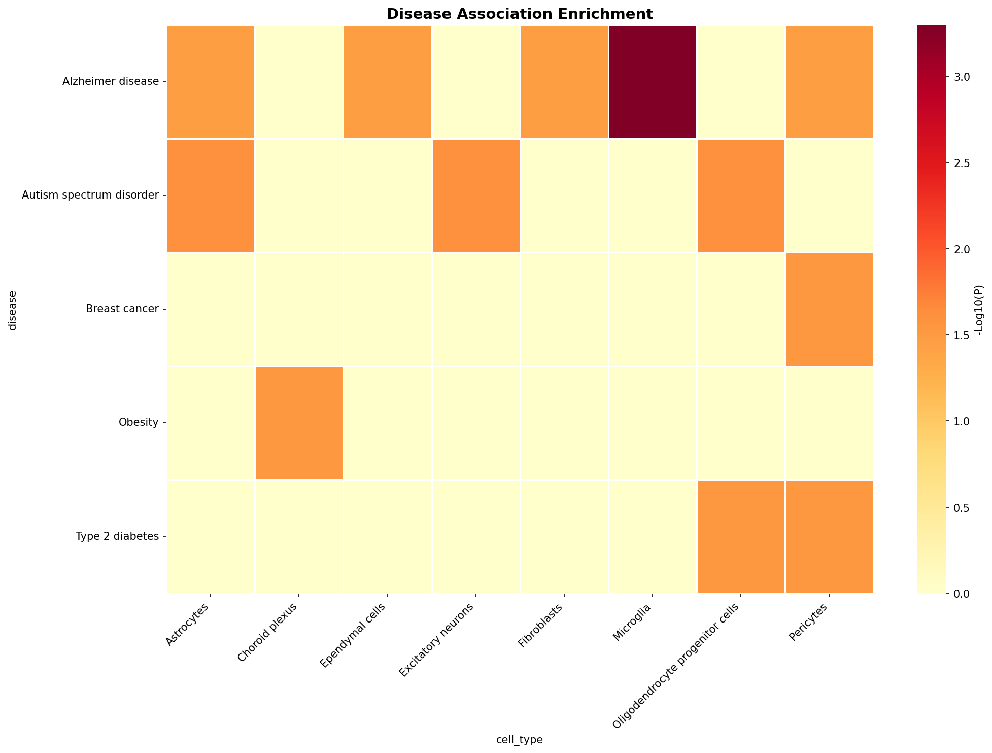 Disease Association Heatmap