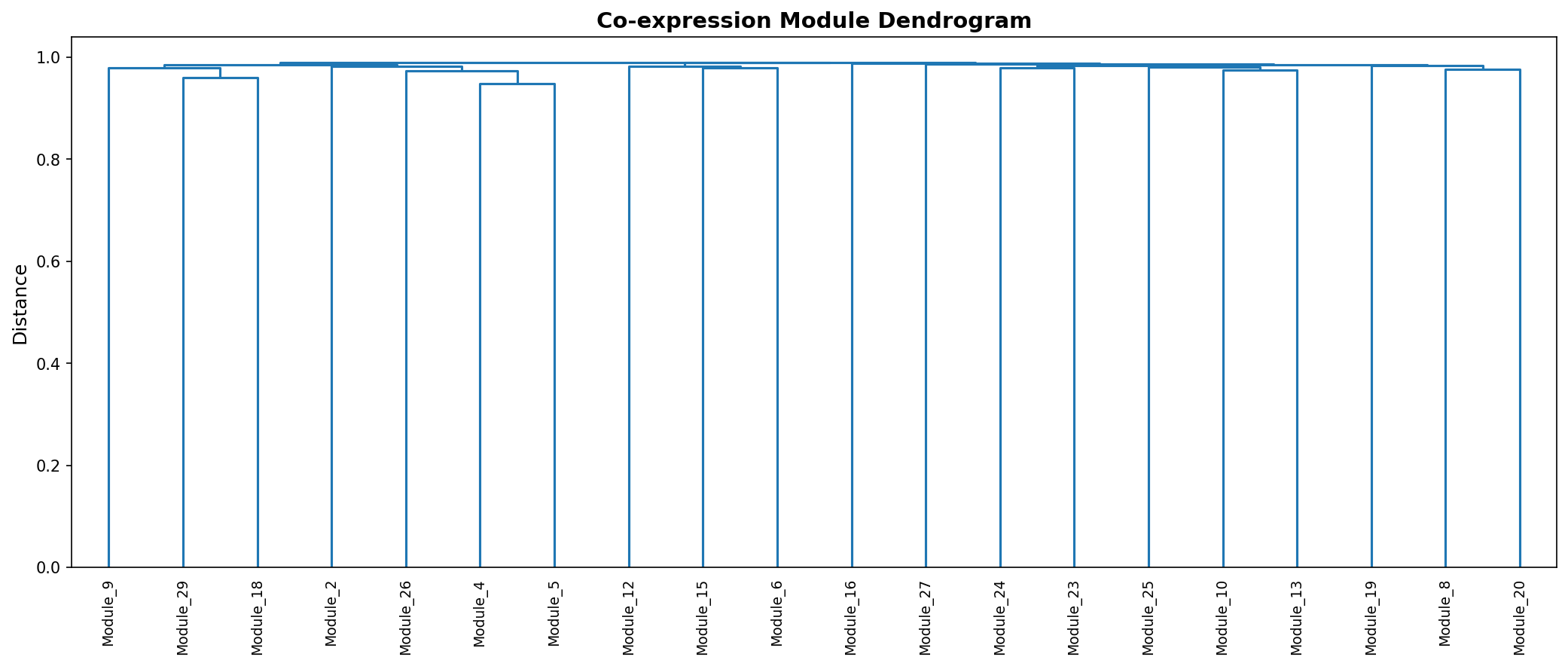 Module Dendrogram
