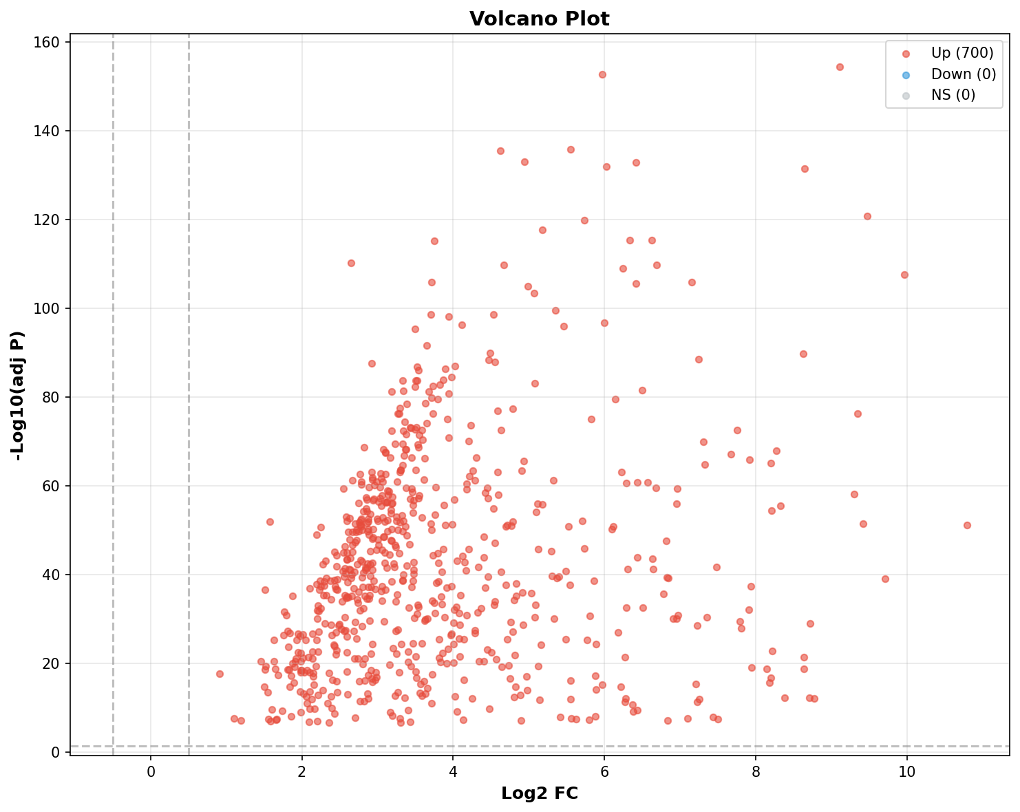 Marker Ranking Volcano Plot