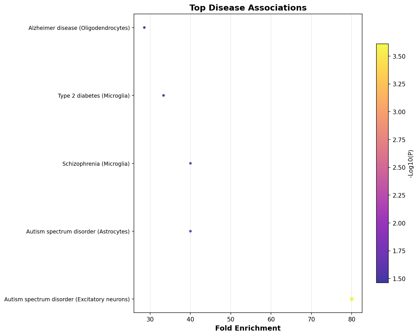 Top Disease Associations