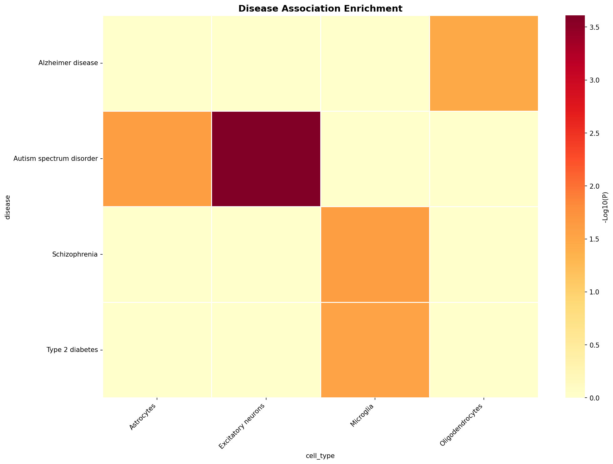 Disease Association Heatmap