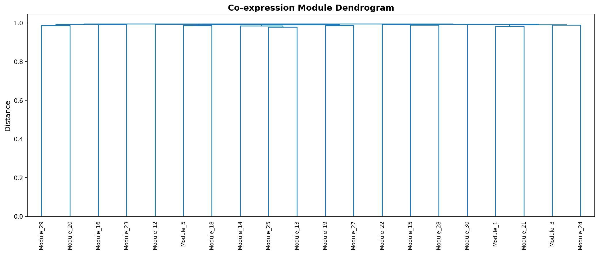 Module Dendrogram
