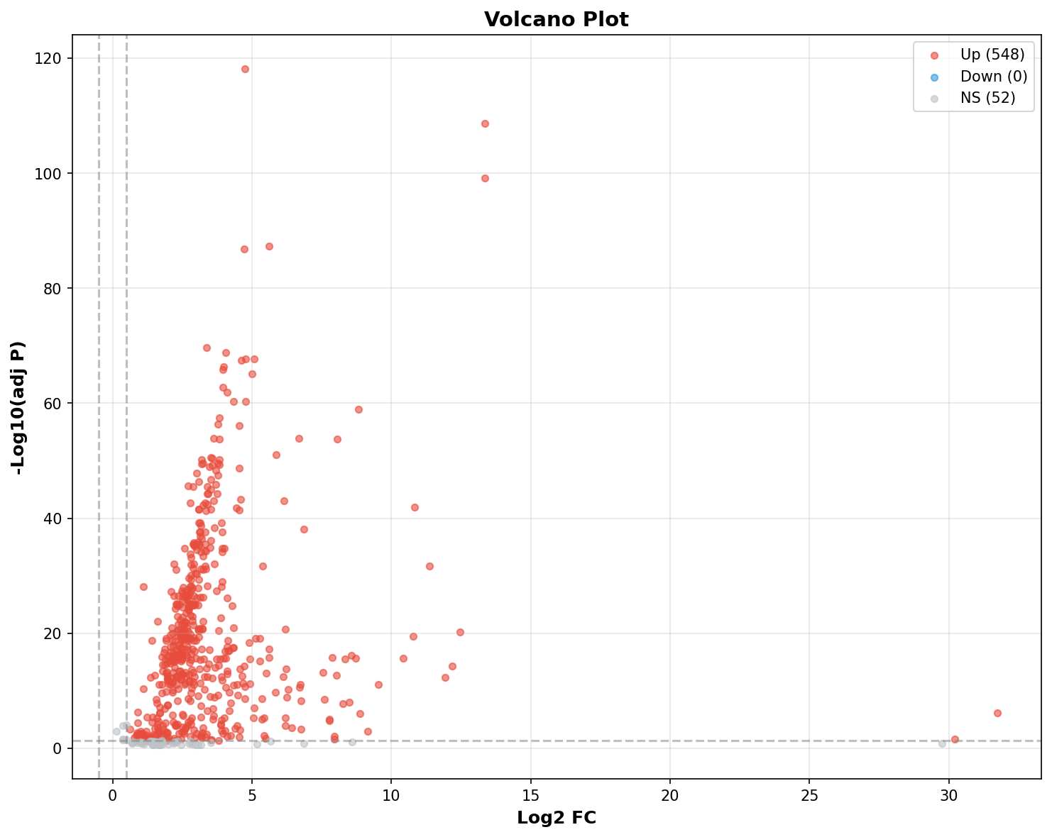 Marker Ranking Volcano Plot