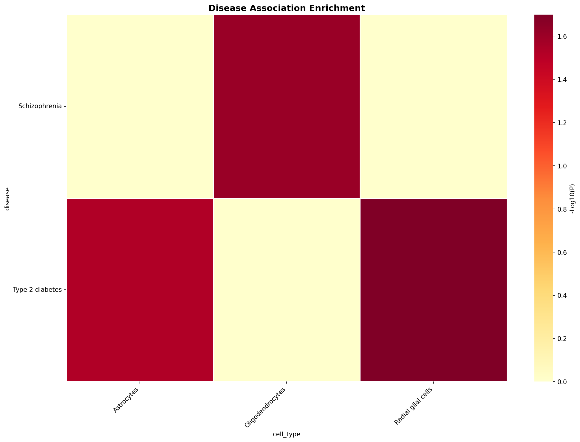 Disease Association Heatmap