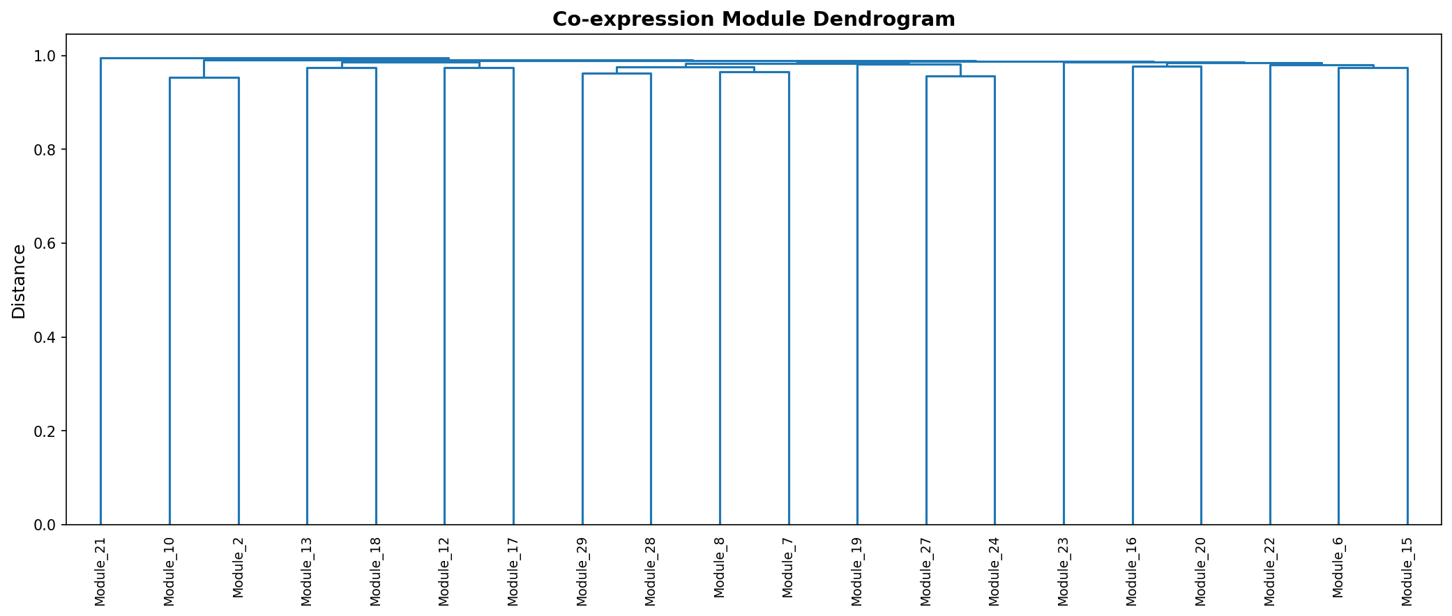 Module Dendrogram