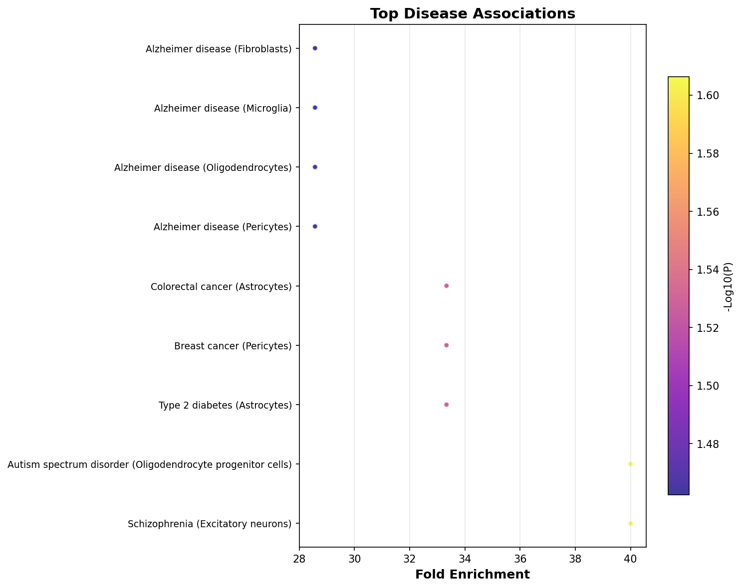 Top Disease Associations