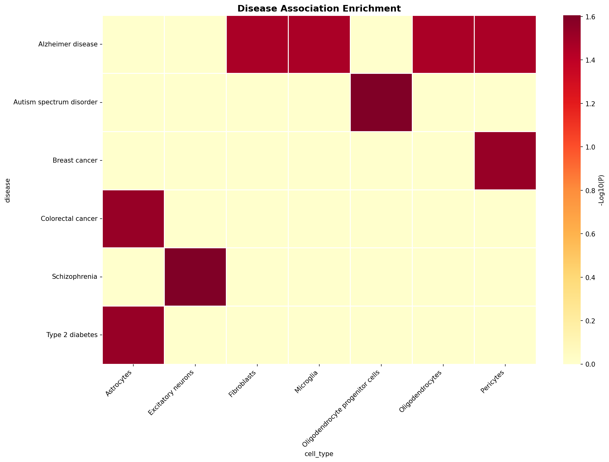 Disease Association Heatmap