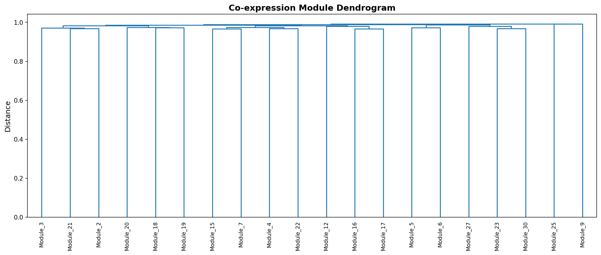 Module Dendrogram