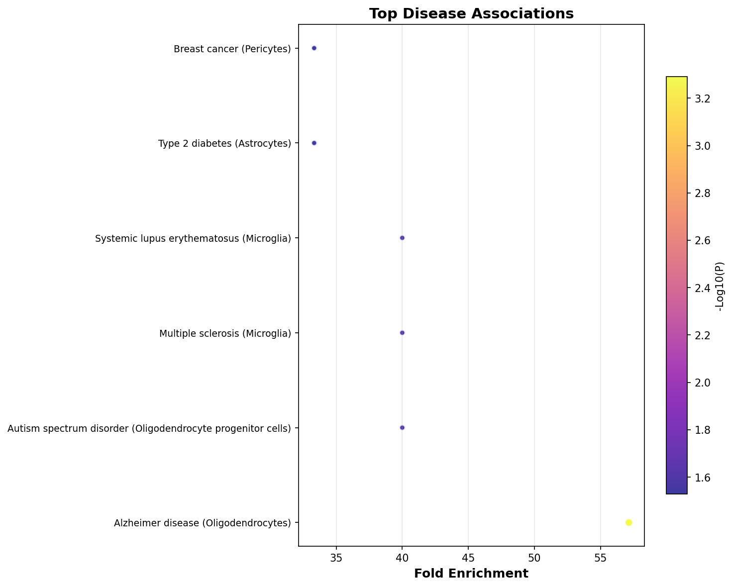 Top Disease Associations