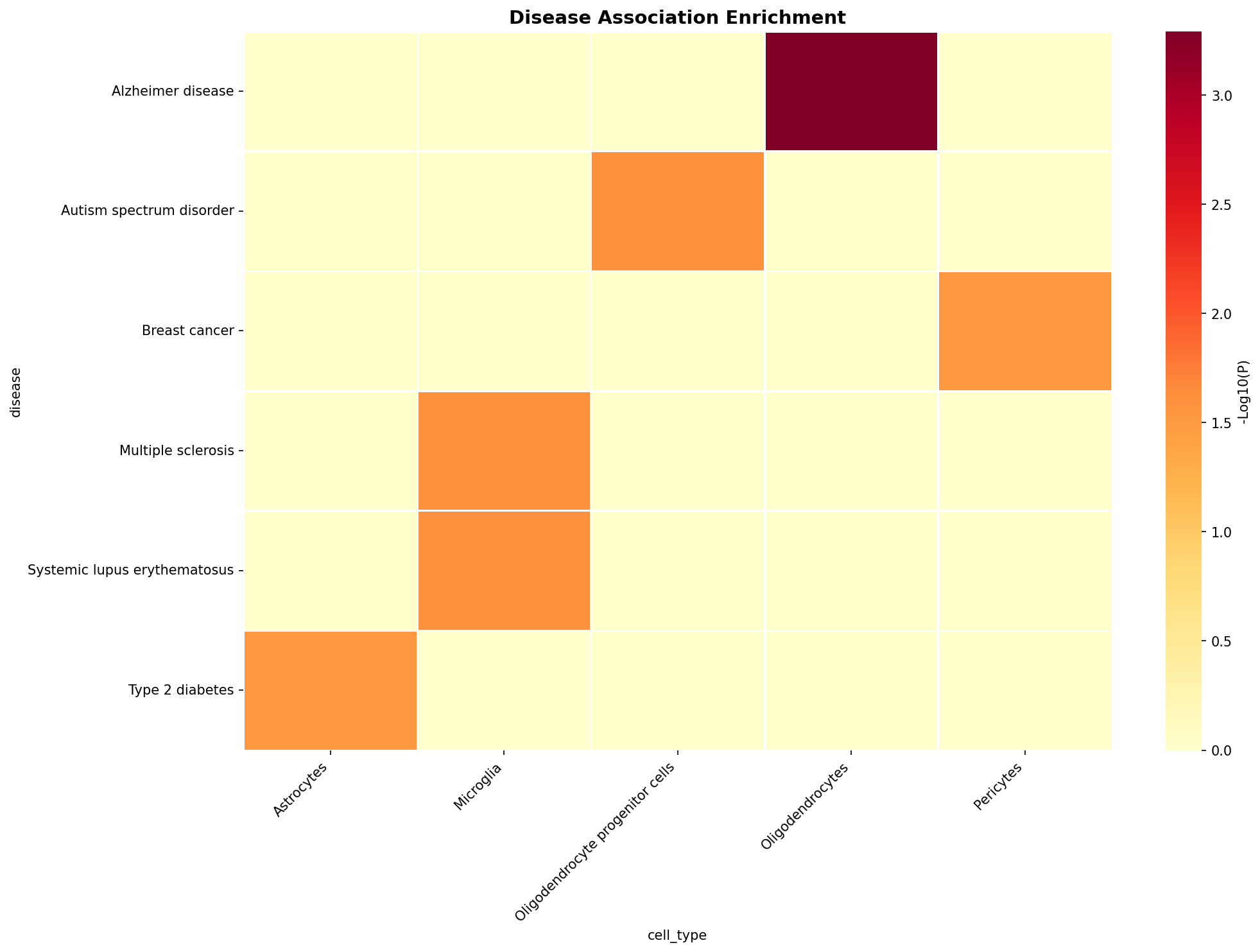 Disease Association Heatmap