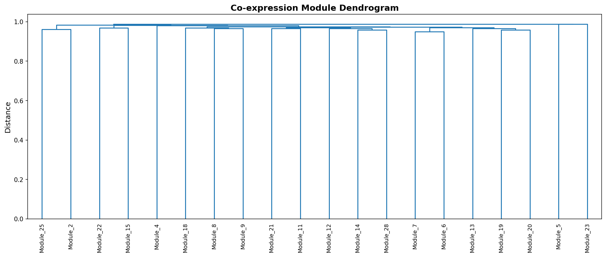 Module Dendrogram