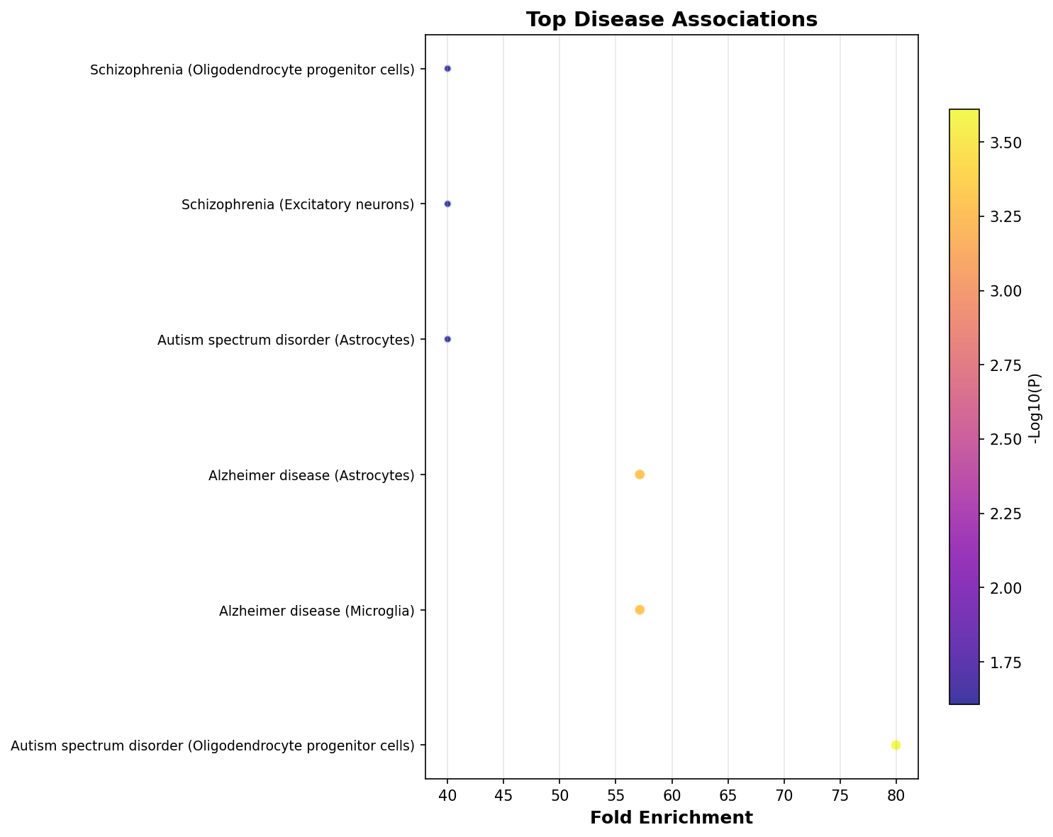 Top Disease Associations
