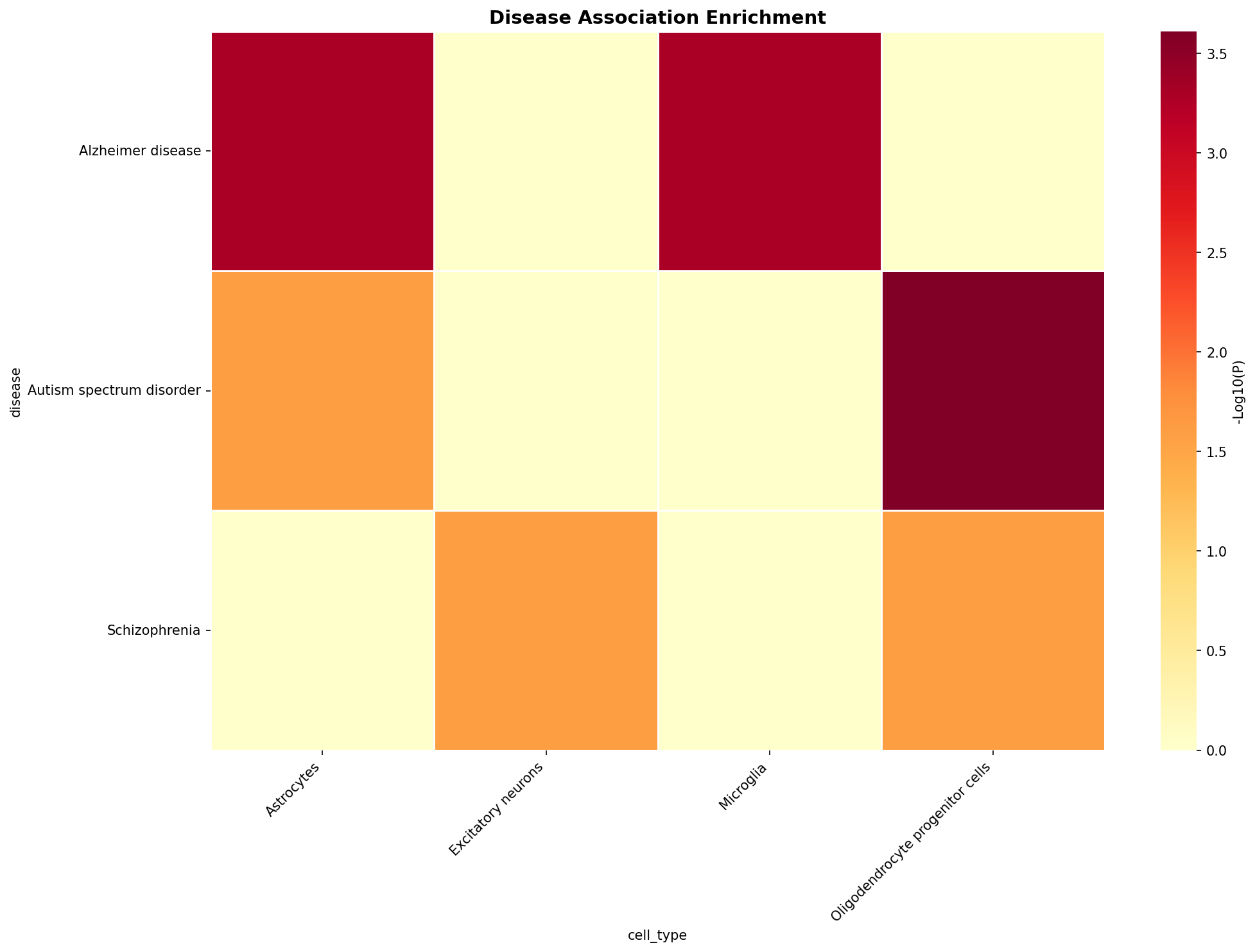 Disease Association Heatmap