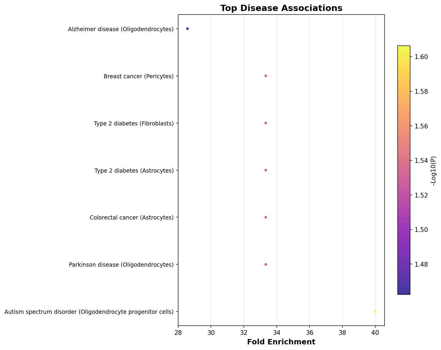 Top Disease Associations